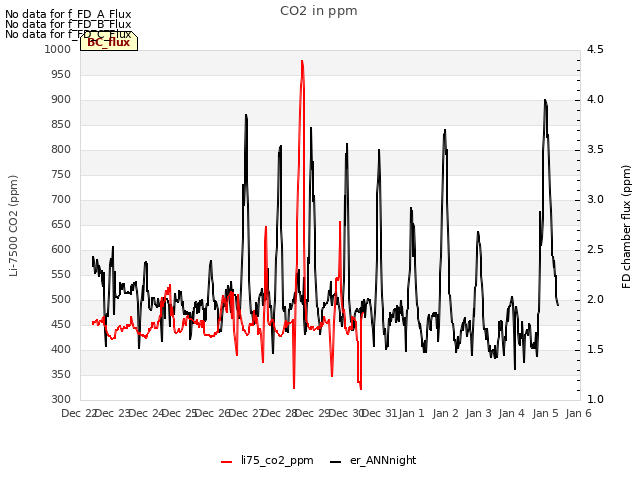 plot of CO2 in ppm