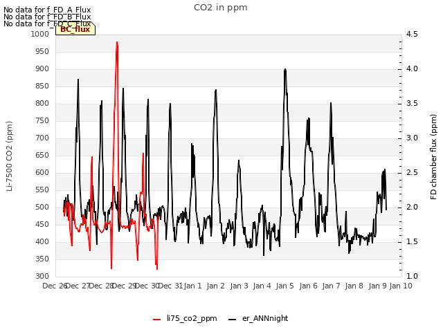 plot of CO2 in ppm