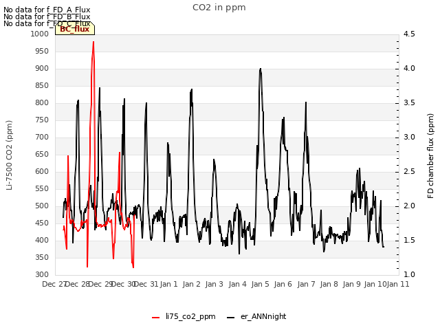 plot of CO2 in ppm