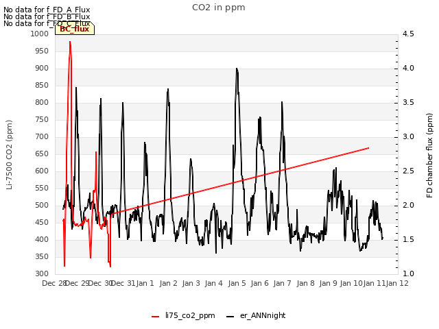 plot of CO2 in ppm