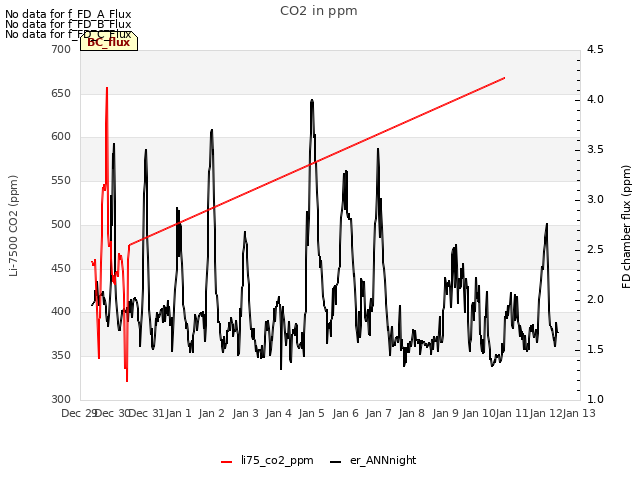 plot of CO2 in ppm