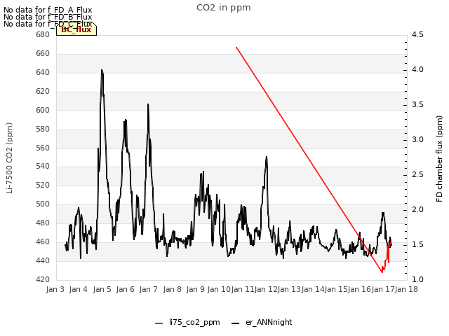 plot of CO2 in ppm