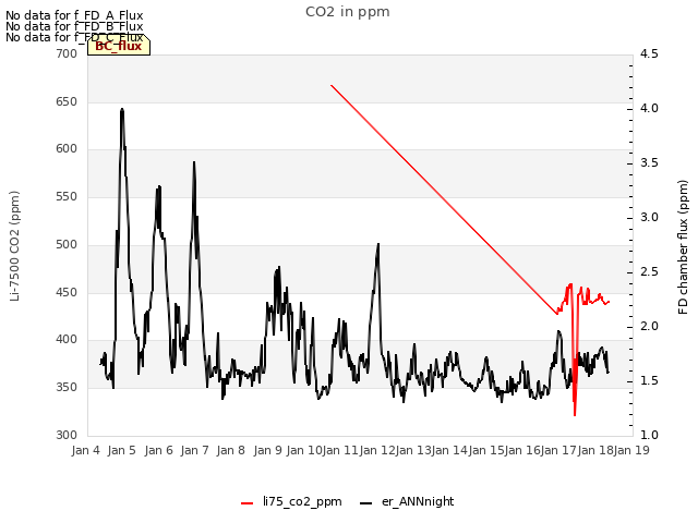 plot of CO2 in ppm