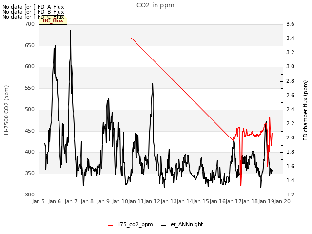 plot of CO2 in ppm