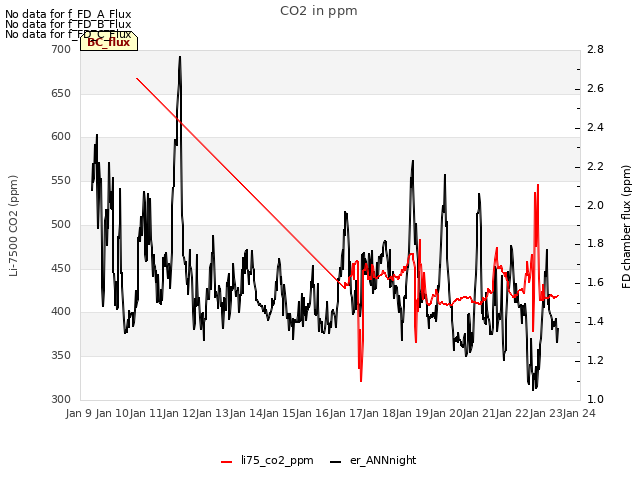 plot of CO2 in ppm