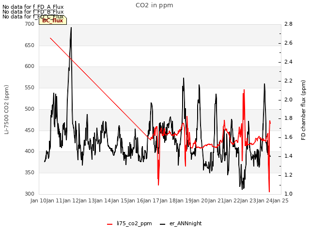 plot of CO2 in ppm