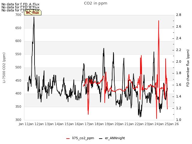 plot of CO2 in ppm