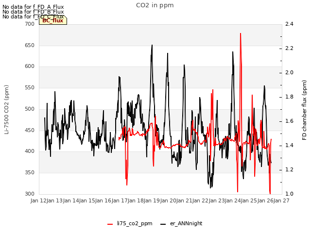 plot of CO2 in ppm