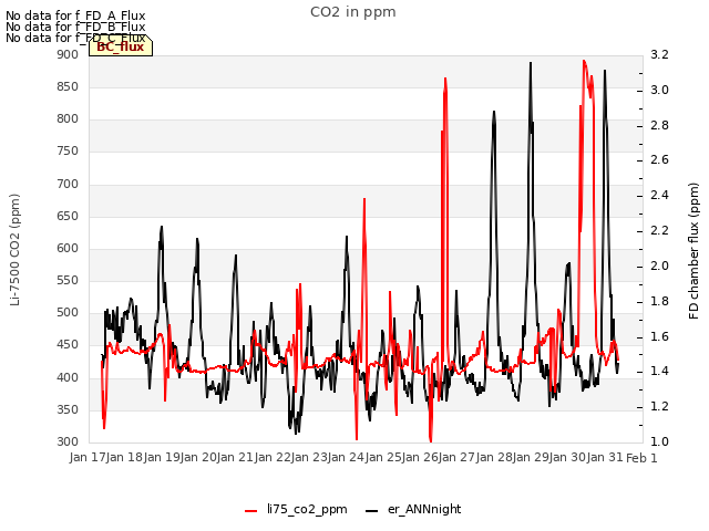 plot of CO2 in ppm