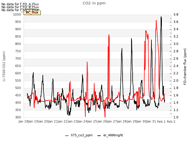 plot of CO2 in ppm