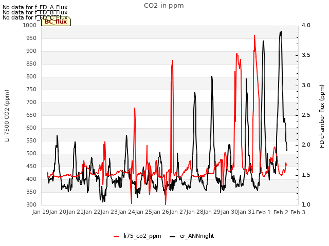 plot of CO2 in ppm