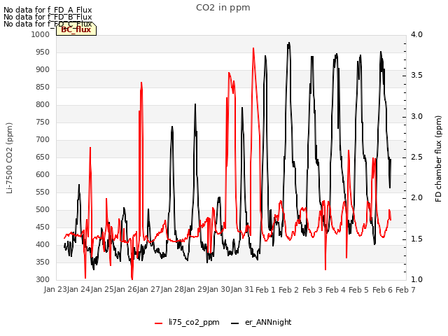 plot of CO2 in ppm