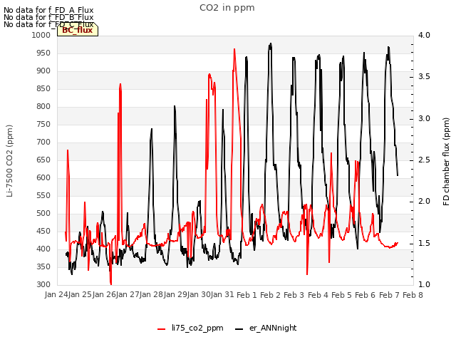 plot of CO2 in ppm