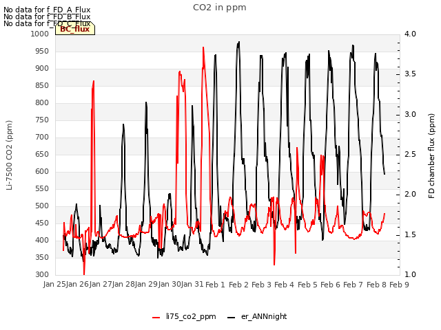 plot of CO2 in ppm