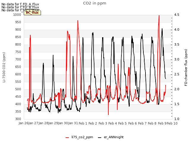 plot of CO2 in ppm