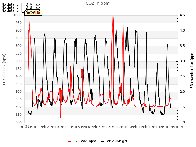 plot of CO2 in ppm