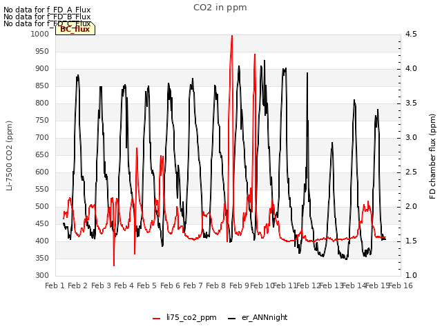 plot of CO2 in ppm