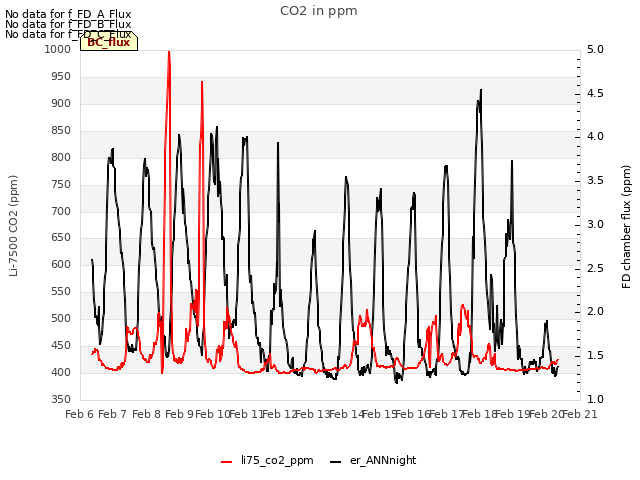 plot of CO2 in ppm