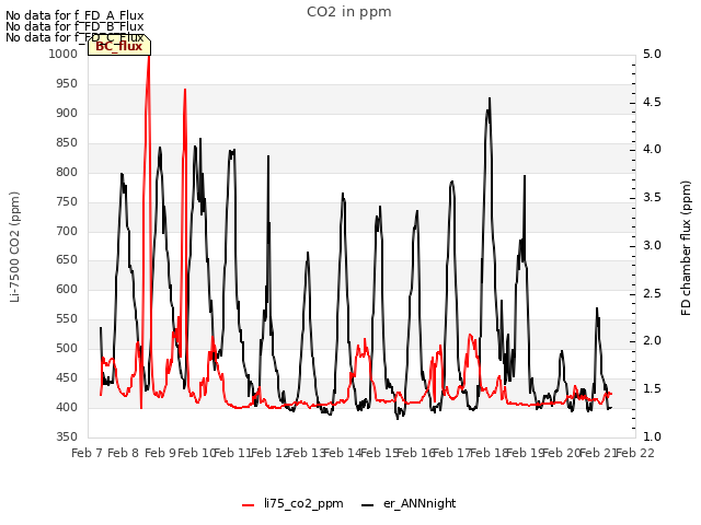 plot of CO2 in ppm