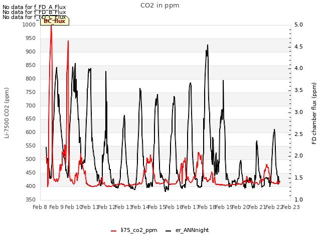 plot of CO2 in ppm