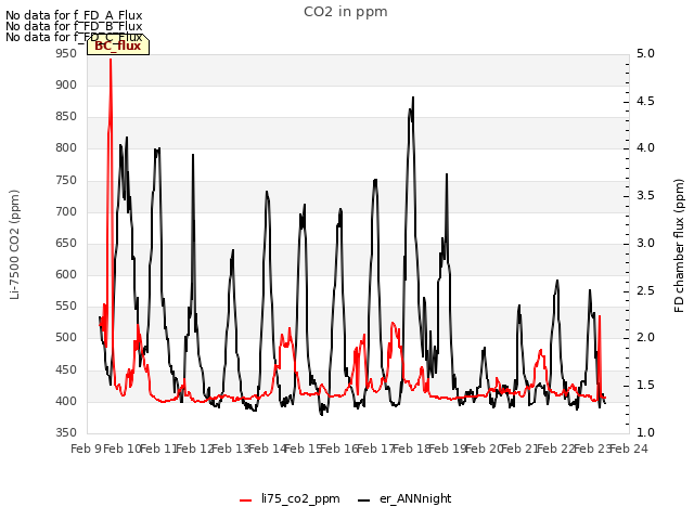plot of CO2 in ppm
