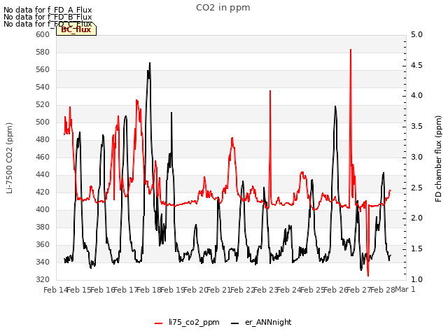 plot of CO2 in ppm