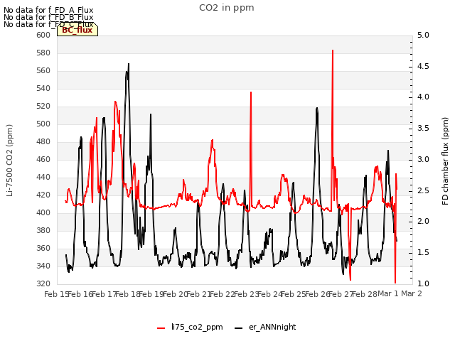 plot of CO2 in ppm