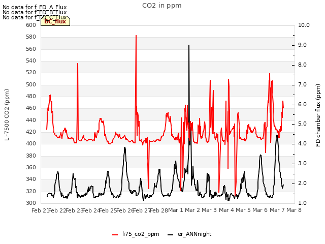 plot of CO2 in ppm