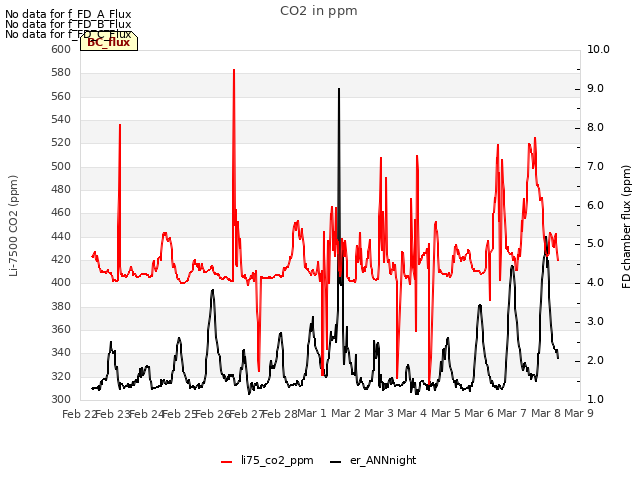 plot of CO2 in ppm