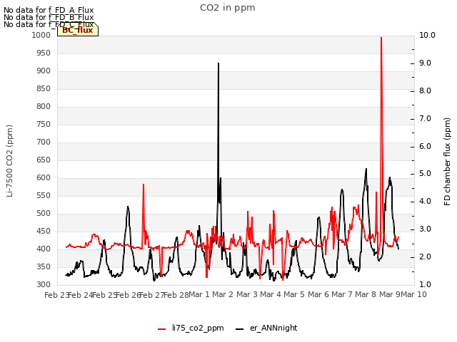 plot of CO2 in ppm