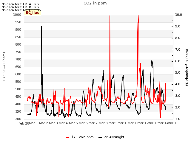 plot of CO2 in ppm