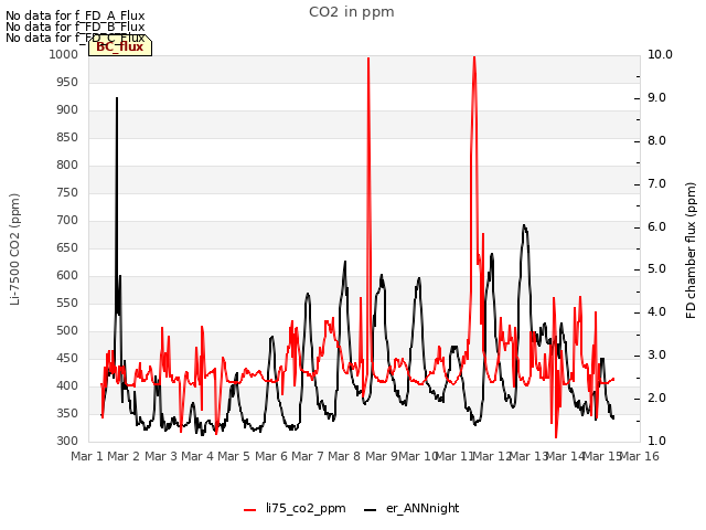 plot of CO2 in ppm