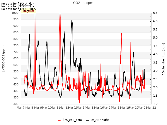 plot of CO2 in ppm