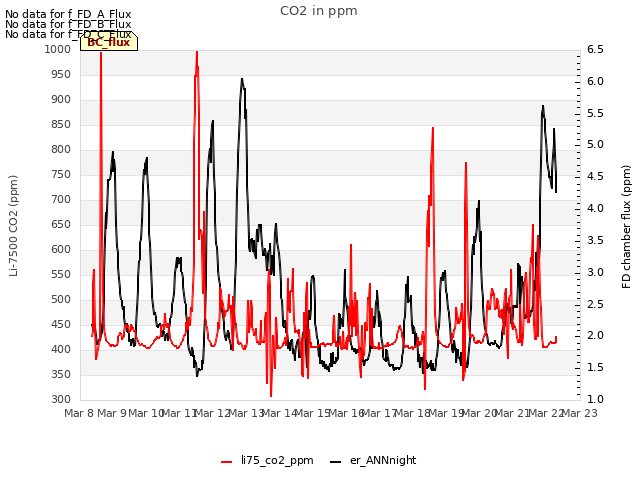 plot of CO2 in ppm