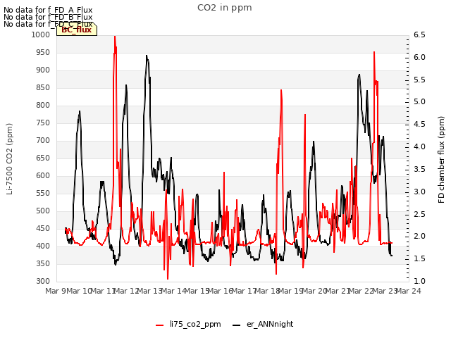 plot of CO2 in ppm