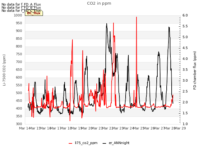 plot of CO2 in ppm