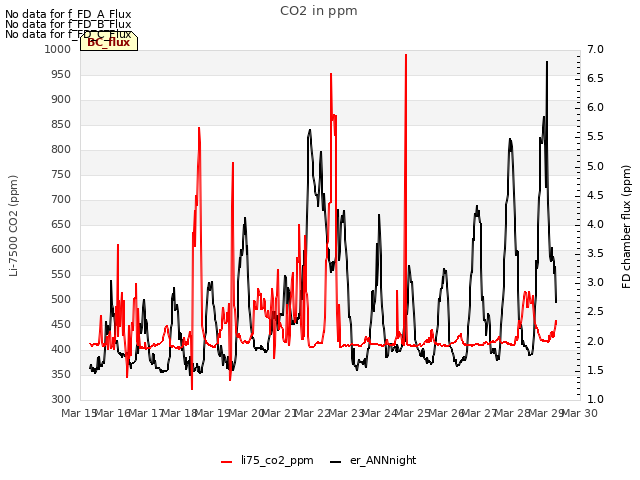 plot of CO2 in ppm