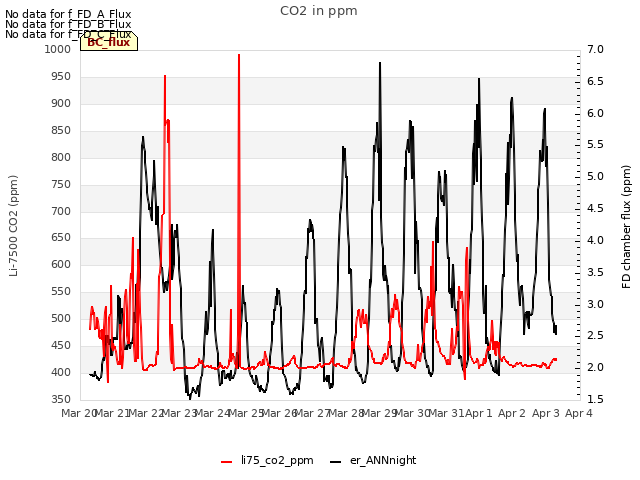 plot of CO2 in ppm