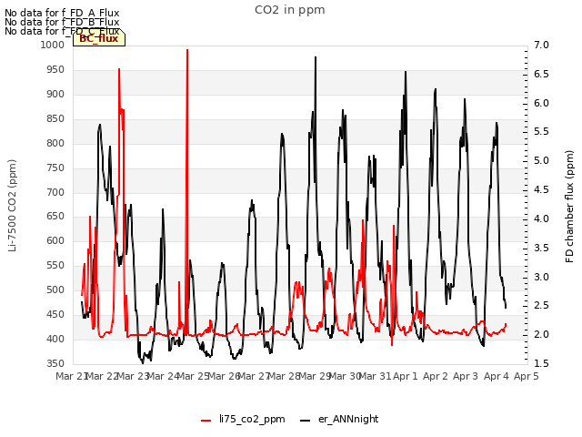 plot of CO2 in ppm