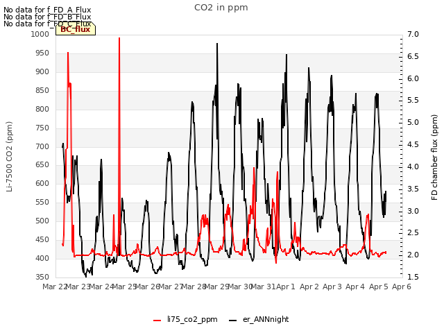 plot of CO2 in ppm