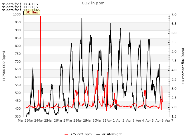 plot of CO2 in ppm