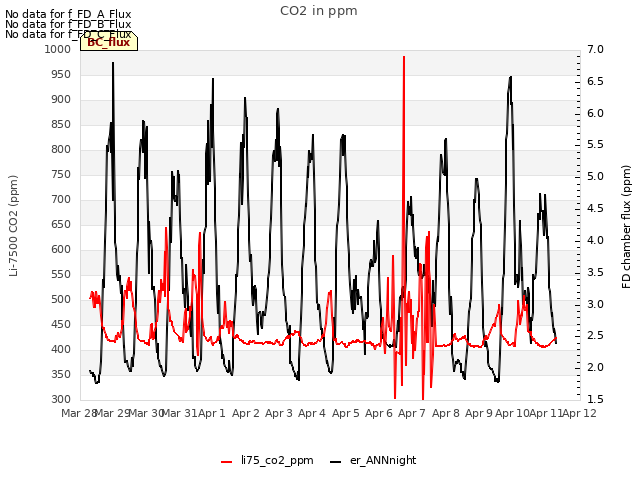 plot of CO2 in ppm