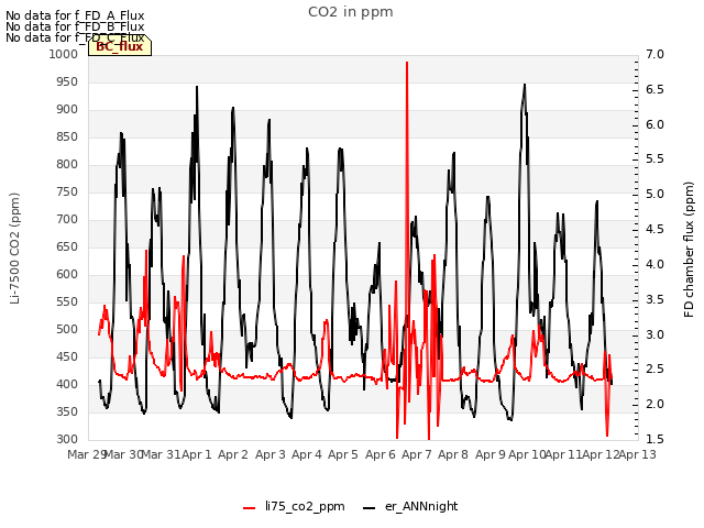 plot of CO2 in ppm