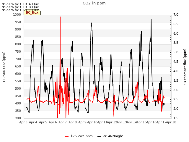 plot of CO2 in ppm