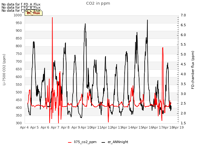 plot of CO2 in ppm