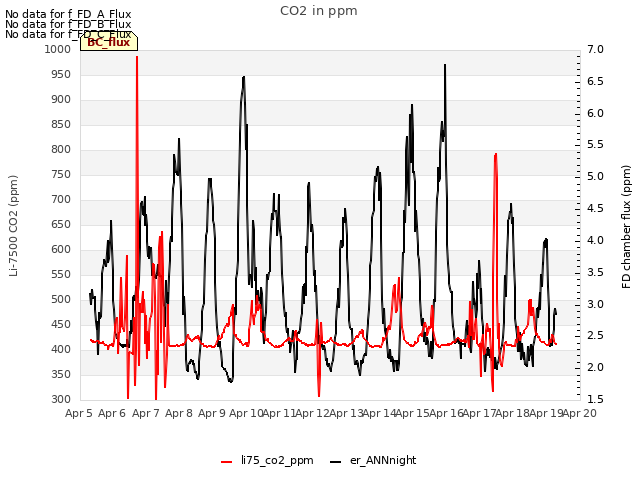 plot of CO2 in ppm