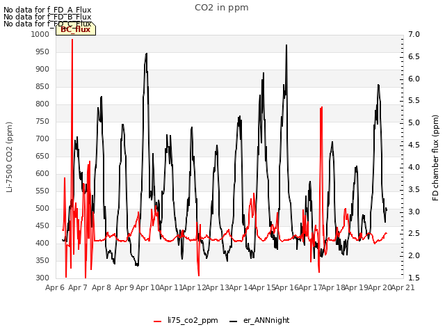 plot of CO2 in ppm