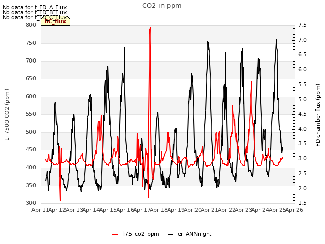 plot of CO2 in ppm