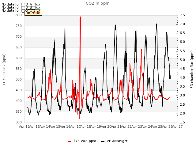 plot of CO2 in ppm