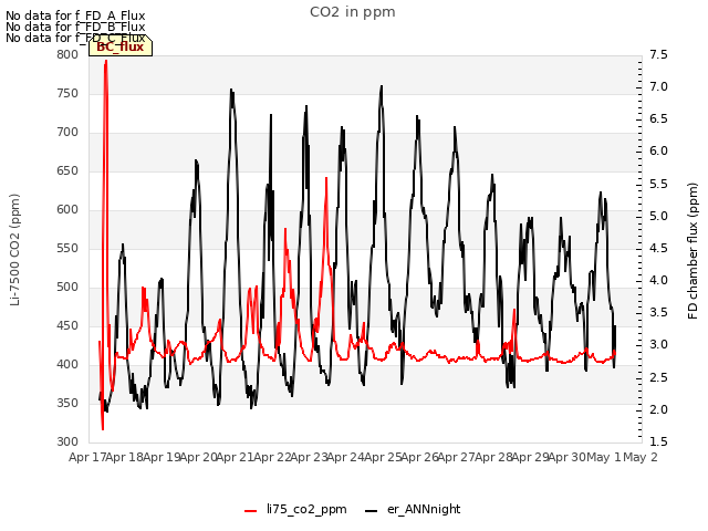 plot of CO2 in ppm